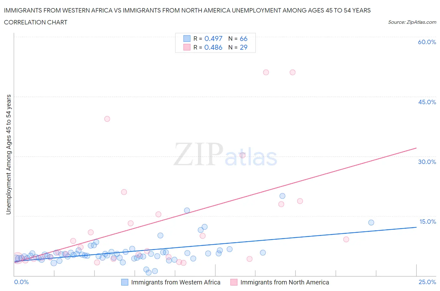 Immigrants from Western Africa vs Immigrants from North America Unemployment Among Ages 45 to 54 years
