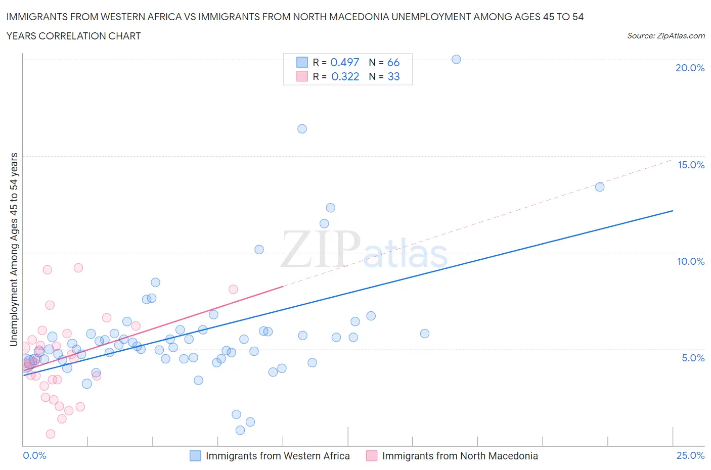 Immigrants from Western Africa vs Immigrants from North Macedonia Unemployment Among Ages 45 to 54 years