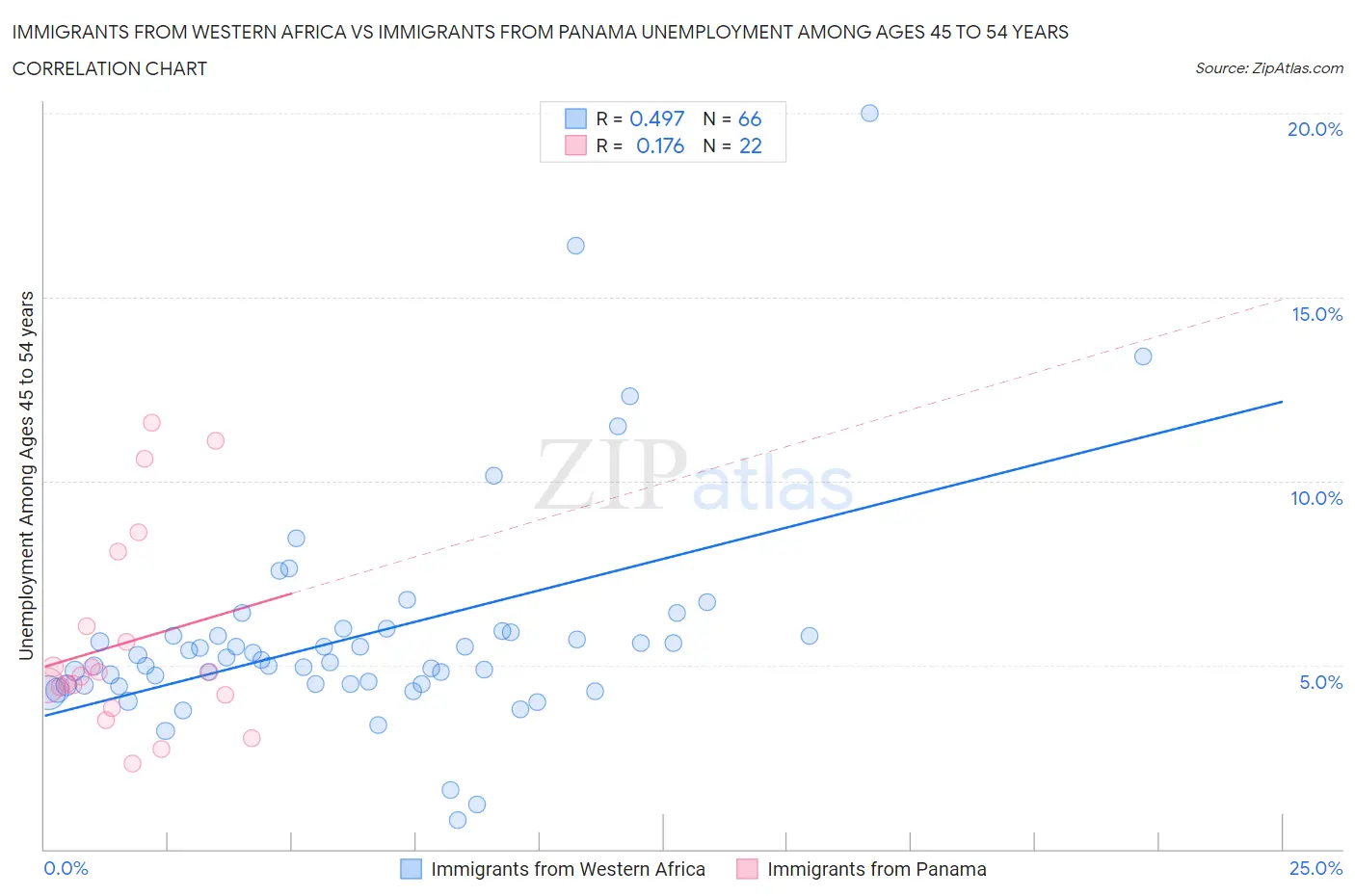 Immigrants from Western Africa vs Immigrants from Panama Unemployment Among Ages 45 to 54 years