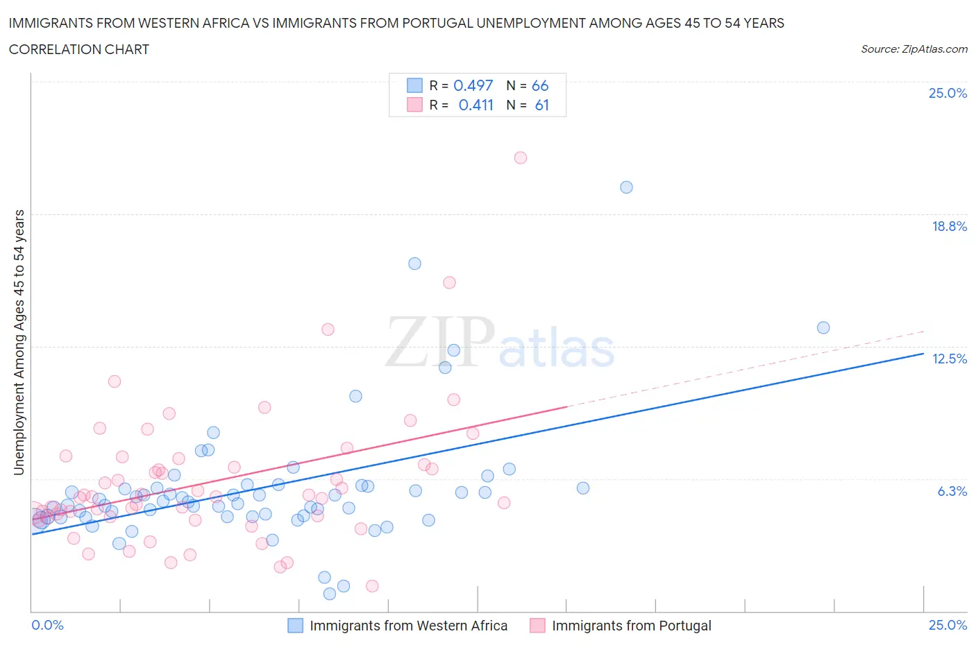Immigrants from Western Africa vs Immigrants from Portugal Unemployment Among Ages 45 to 54 years