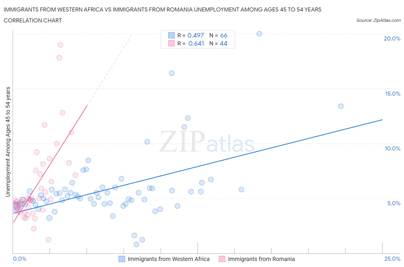 Immigrants from Western Africa vs Immigrants from Romania Unemployment Among Ages 45 to 54 years