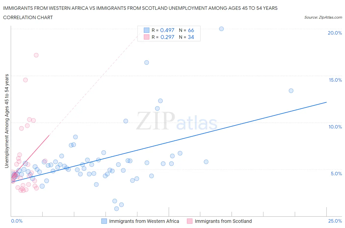 Immigrants from Western Africa vs Immigrants from Scotland Unemployment Among Ages 45 to 54 years