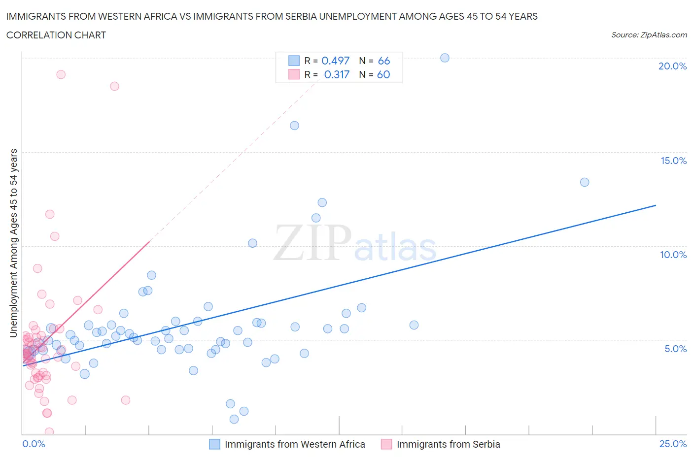 Immigrants from Western Africa vs Immigrants from Serbia Unemployment Among Ages 45 to 54 years