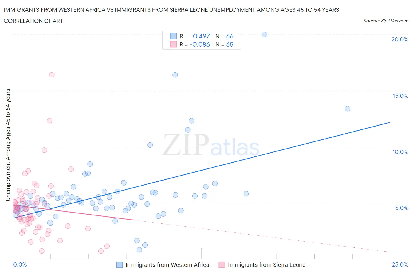 Immigrants from Western Africa vs Immigrants from Sierra Leone Unemployment Among Ages 45 to 54 years