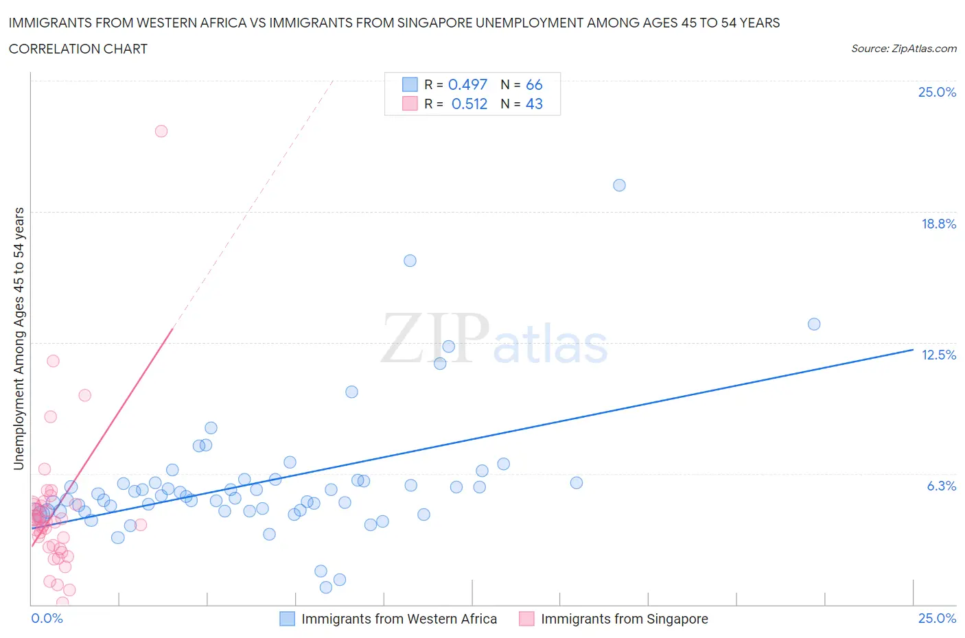 Immigrants from Western Africa vs Immigrants from Singapore Unemployment Among Ages 45 to 54 years