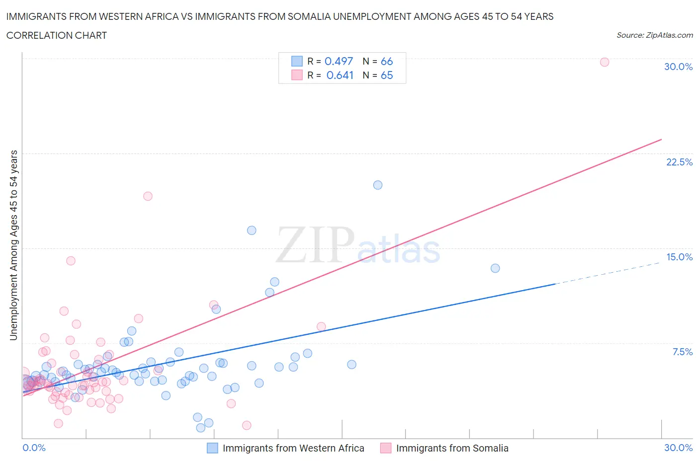 Immigrants from Western Africa vs Immigrants from Somalia Unemployment Among Ages 45 to 54 years