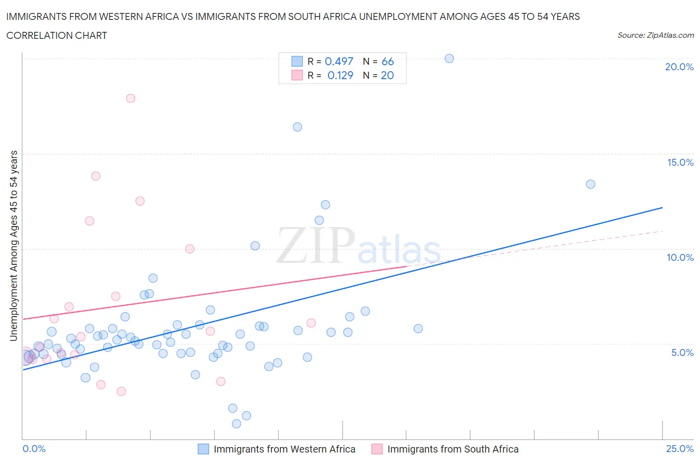 Immigrants from Western Africa vs Immigrants from South Africa Unemployment Among Ages 45 to 54 years