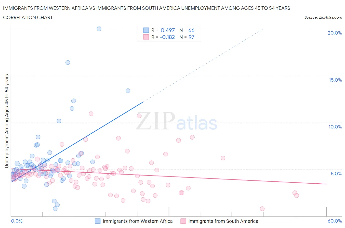 Immigrants from Western Africa vs Immigrants from South America Unemployment Among Ages 45 to 54 years