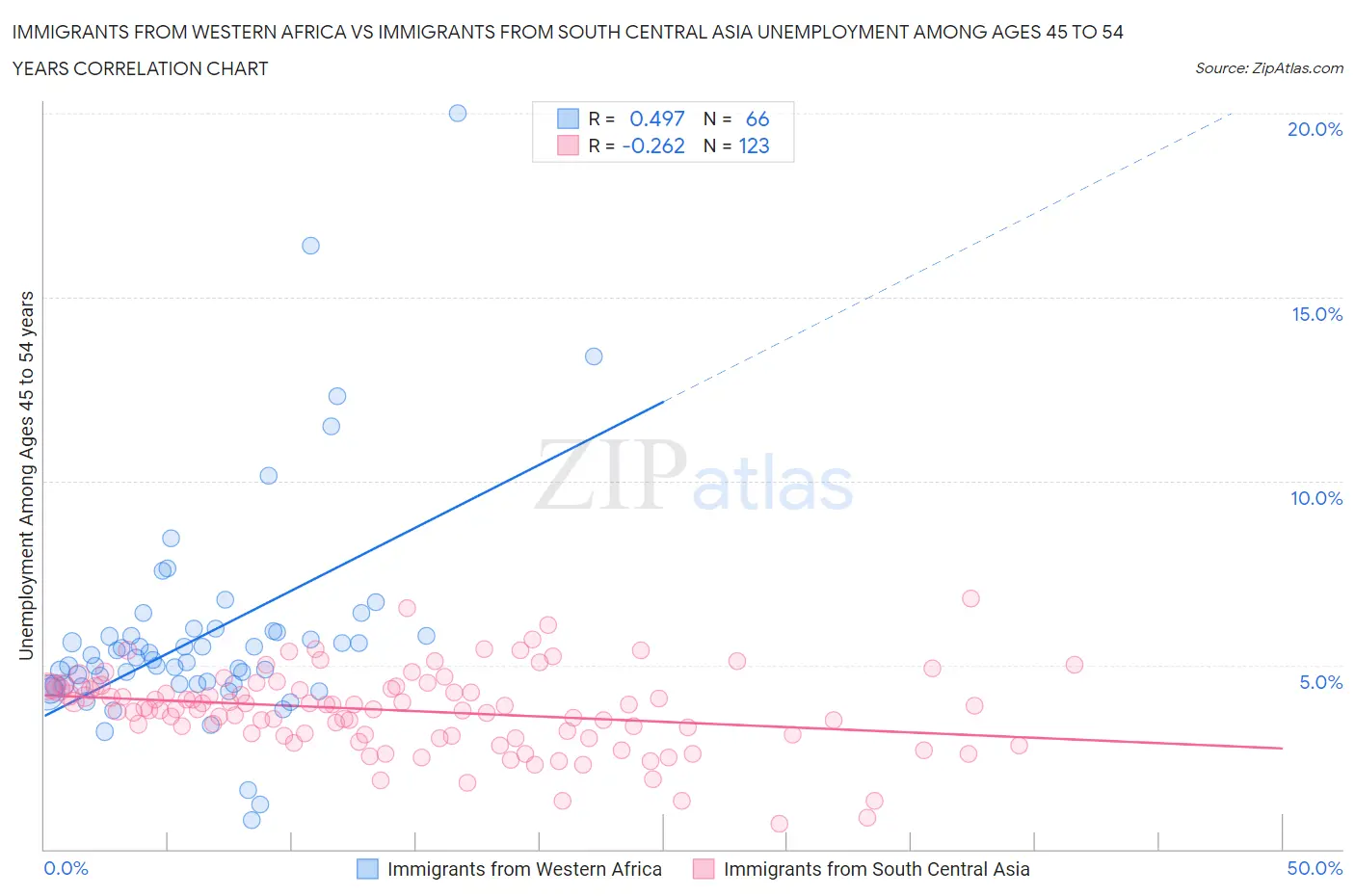 Immigrants from Western Africa vs Immigrants from South Central Asia Unemployment Among Ages 45 to 54 years