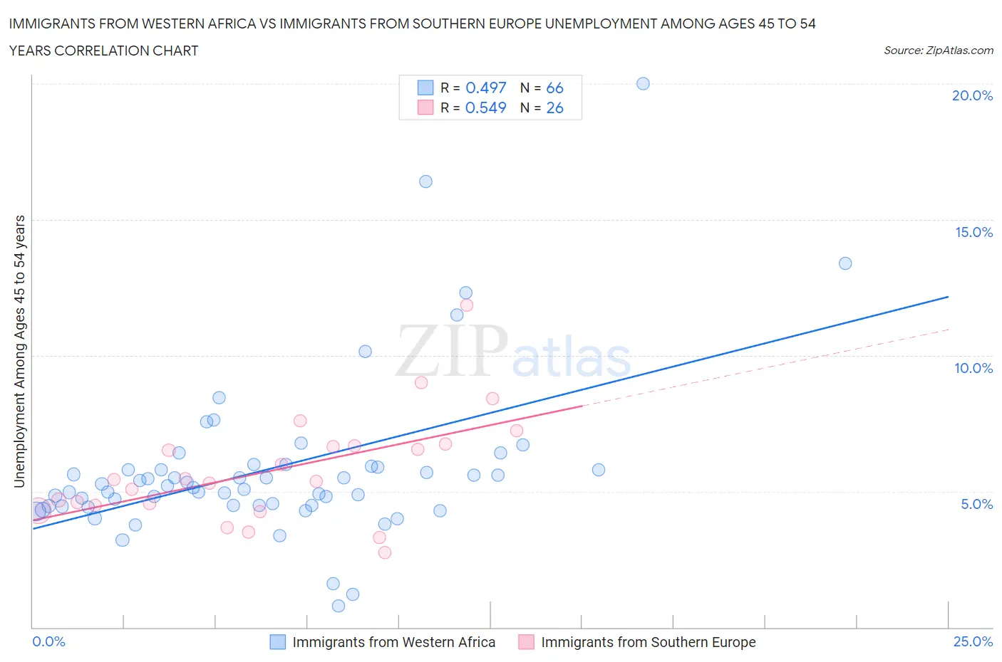 Immigrants from Western Africa vs Immigrants from Southern Europe Unemployment Among Ages 45 to 54 years