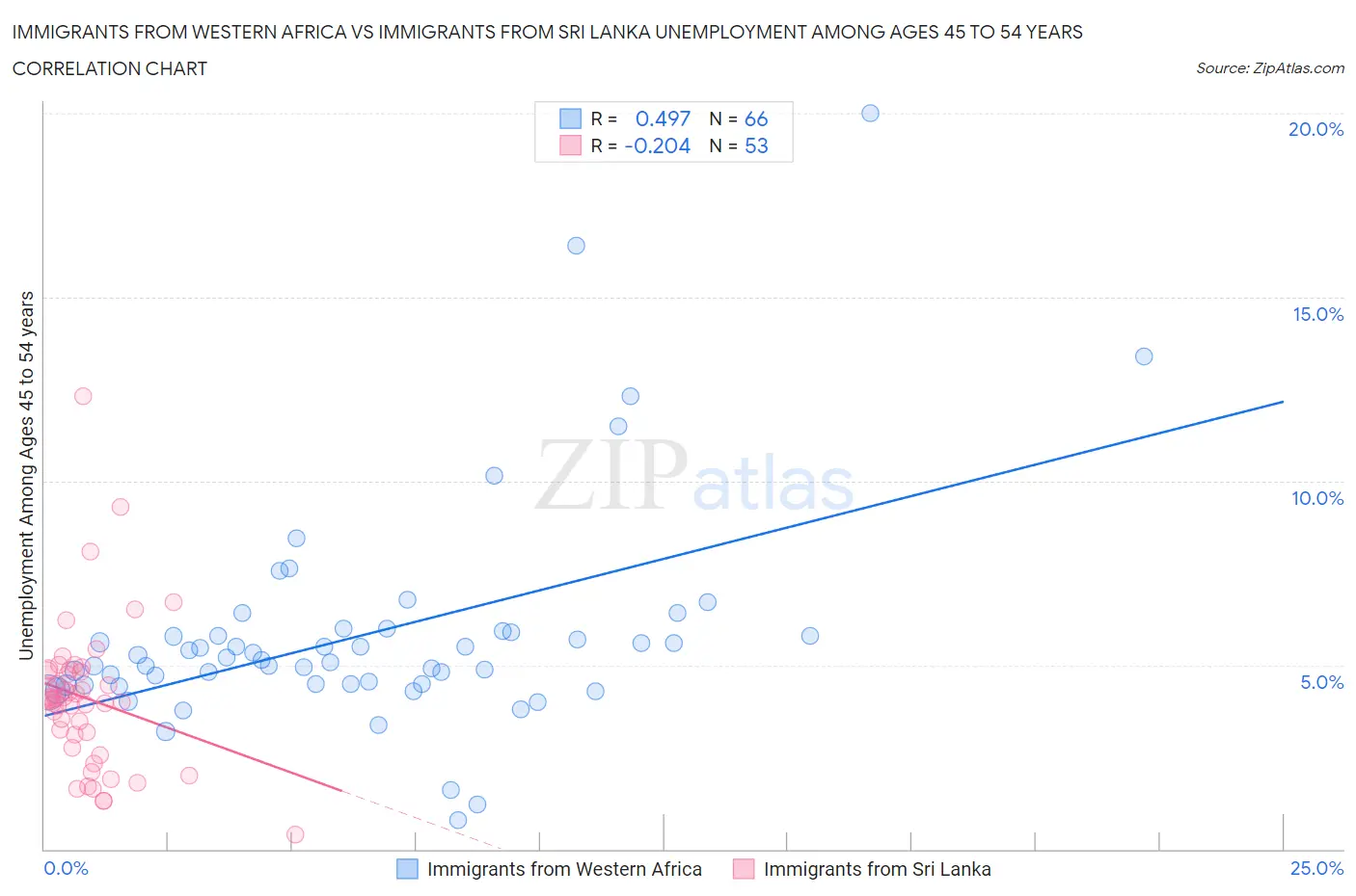 Immigrants from Western Africa vs Immigrants from Sri Lanka Unemployment Among Ages 45 to 54 years