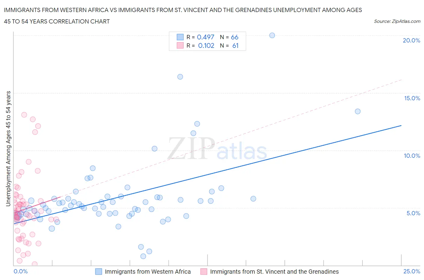 Immigrants from Western Africa vs Immigrants from St. Vincent and the Grenadines Unemployment Among Ages 45 to 54 years