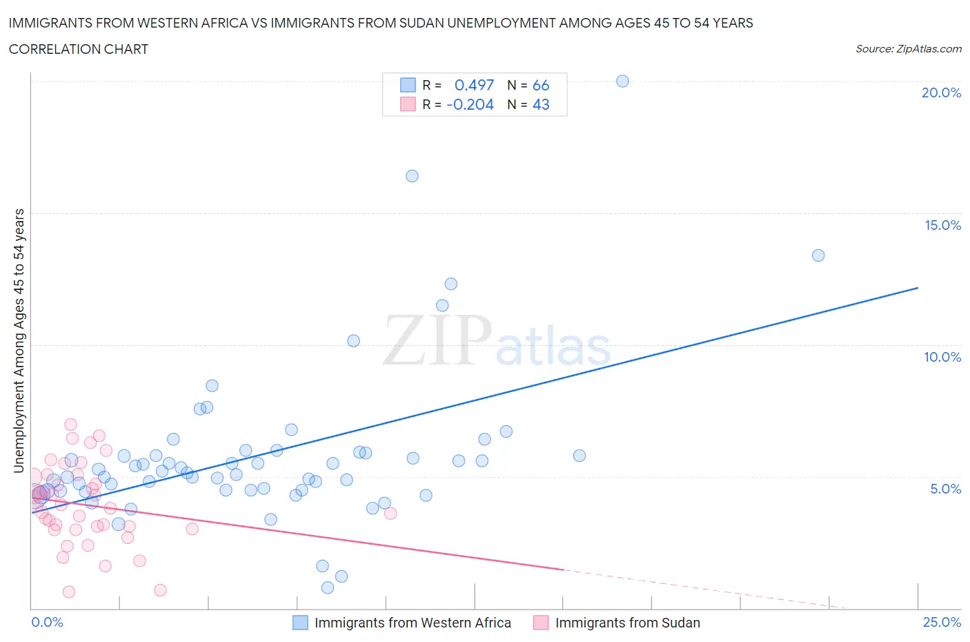 Immigrants from Western Africa vs Immigrants from Sudan Unemployment Among Ages 45 to 54 years