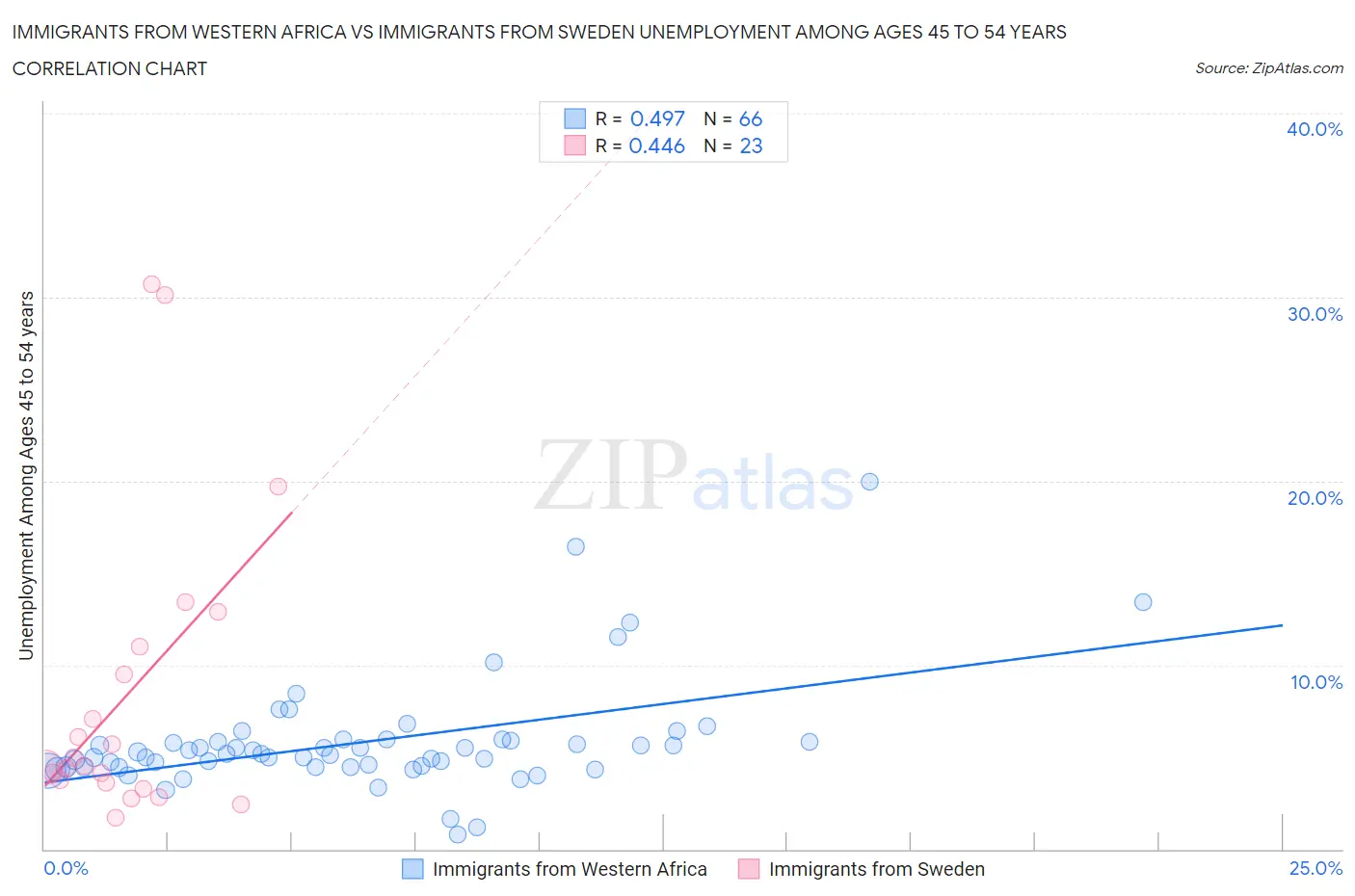 Immigrants from Western Africa vs Immigrants from Sweden Unemployment Among Ages 45 to 54 years