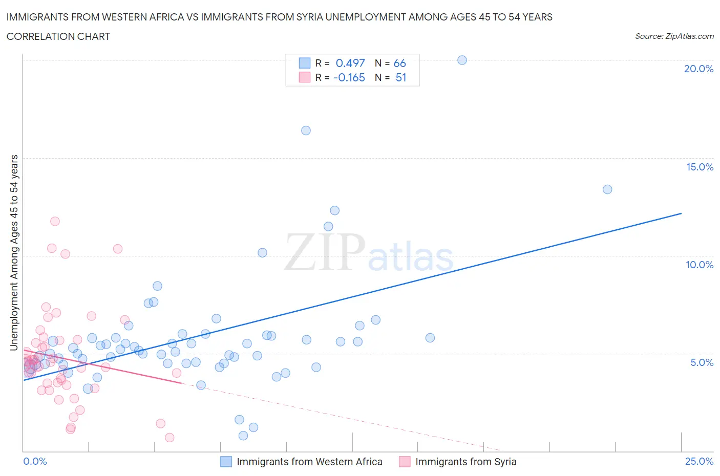 Immigrants from Western Africa vs Immigrants from Syria Unemployment Among Ages 45 to 54 years