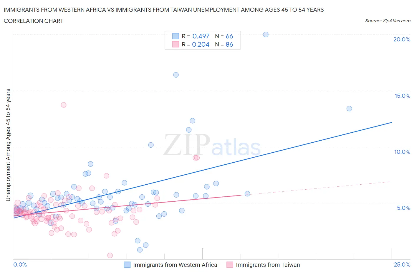 Immigrants from Western Africa vs Immigrants from Taiwan Unemployment Among Ages 45 to 54 years