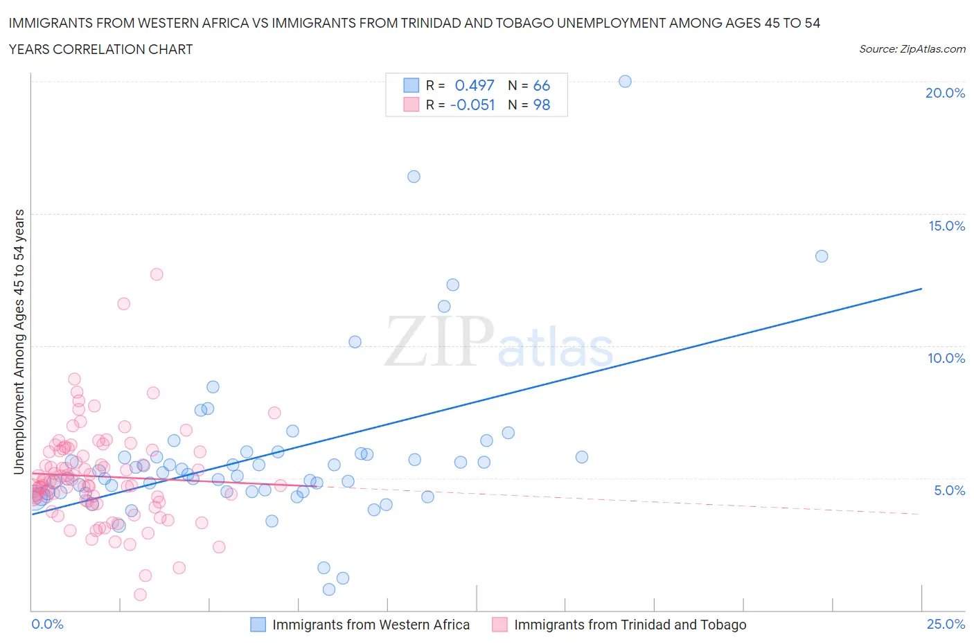Immigrants from Western Africa vs Immigrants from Trinidad and Tobago Unemployment Among Ages 45 to 54 years
