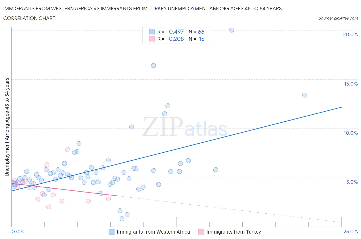 Immigrants from Western Africa vs Immigrants from Turkey Unemployment Among Ages 45 to 54 years