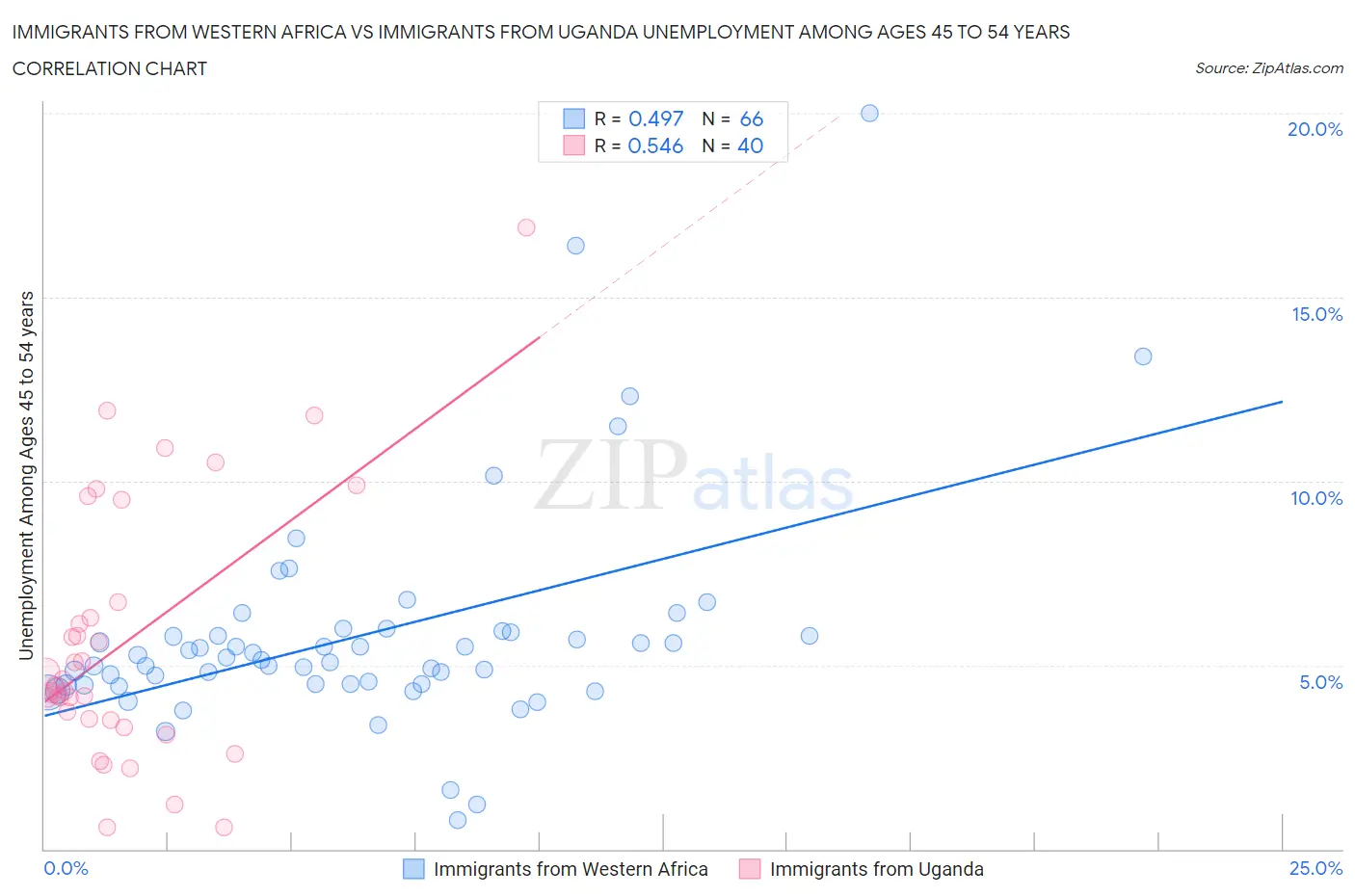 Immigrants from Western Africa vs Immigrants from Uganda Unemployment Among Ages 45 to 54 years