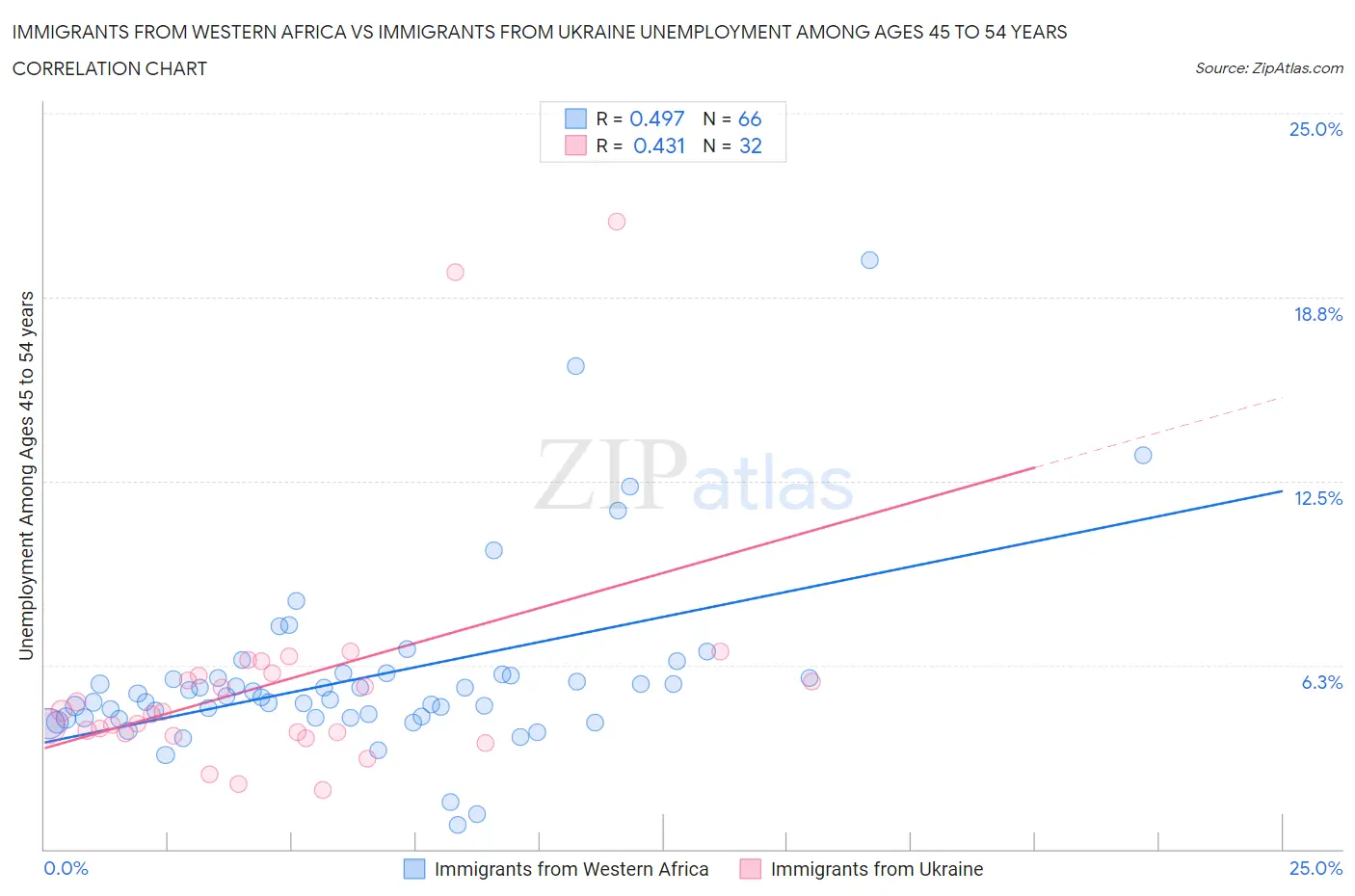 Immigrants from Western Africa vs Immigrants from Ukraine Unemployment Among Ages 45 to 54 years