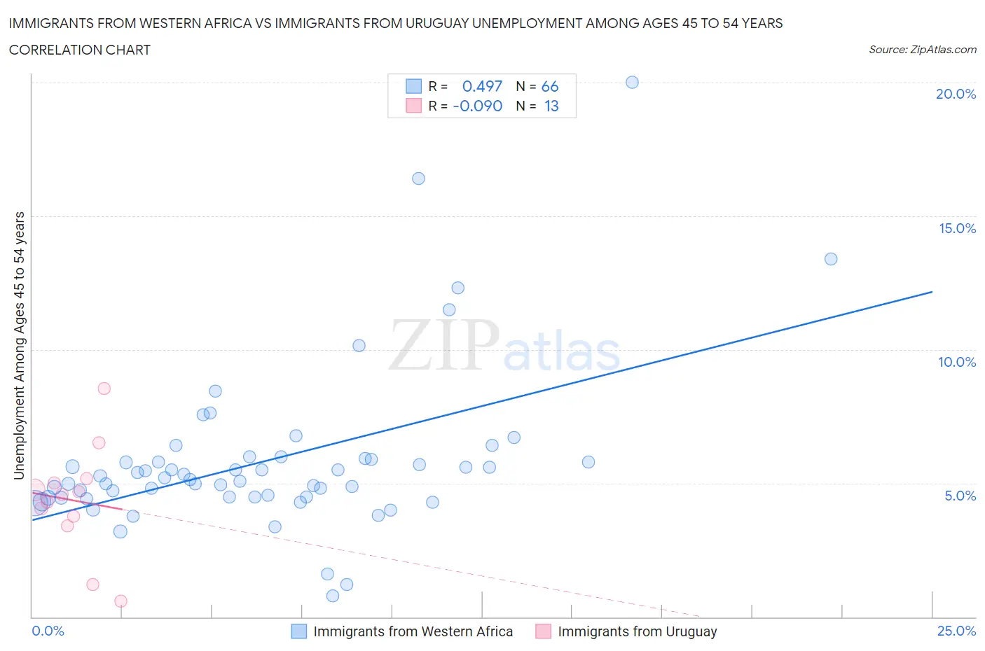 Immigrants from Western Africa vs Immigrants from Uruguay Unemployment Among Ages 45 to 54 years