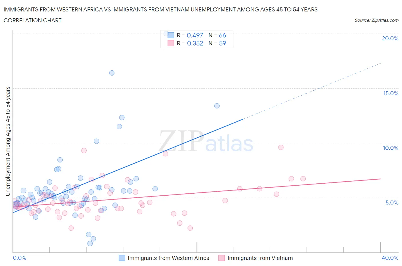 Immigrants from Western Africa vs Immigrants from Vietnam Unemployment Among Ages 45 to 54 years