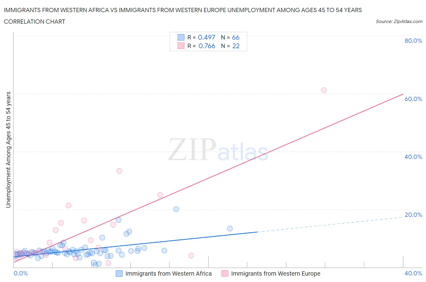 Immigrants from Western Africa vs Immigrants from Western Europe Unemployment Among Ages 45 to 54 years