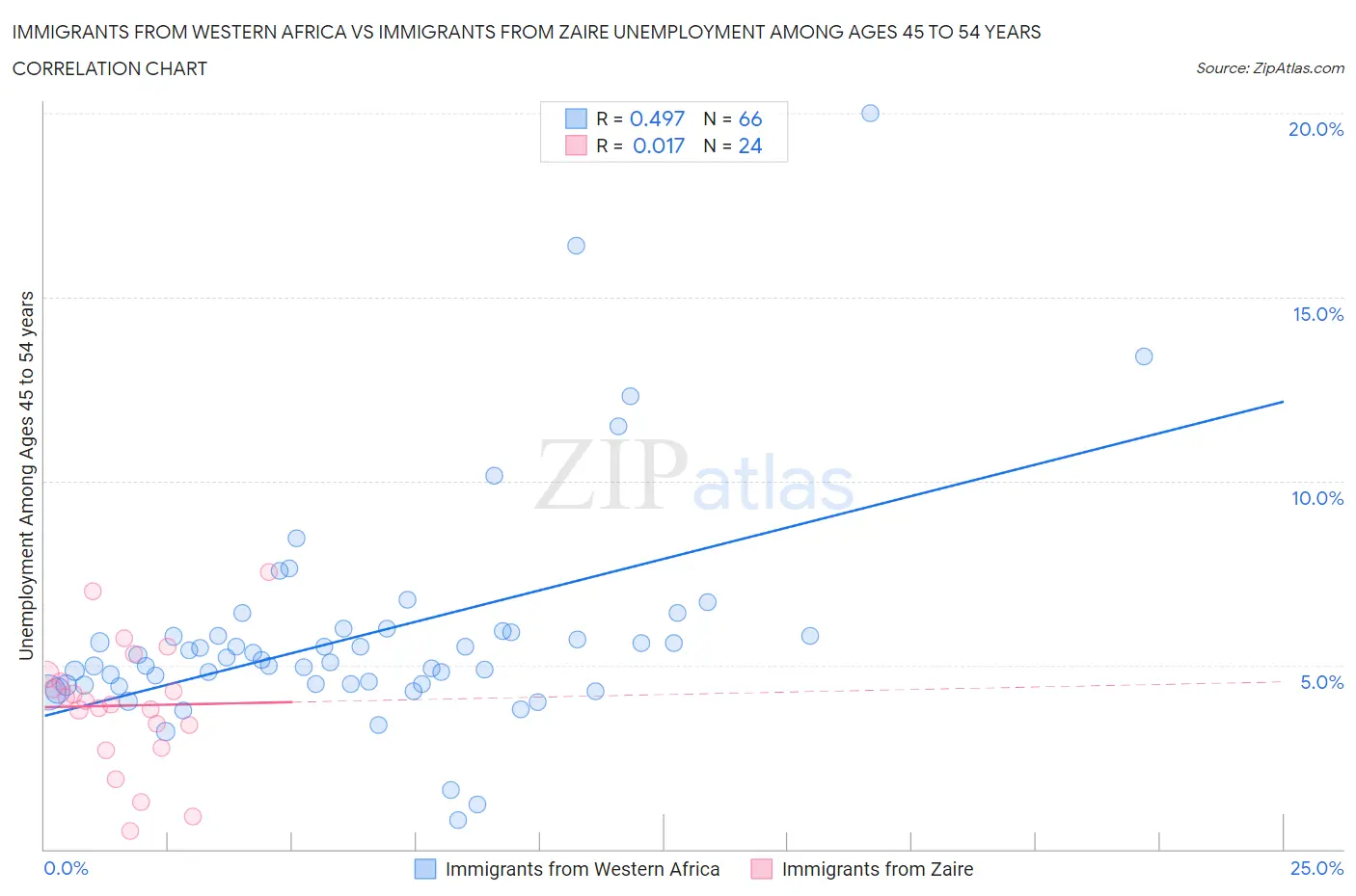 Immigrants from Western Africa vs Immigrants from Zaire Unemployment Among Ages 45 to 54 years