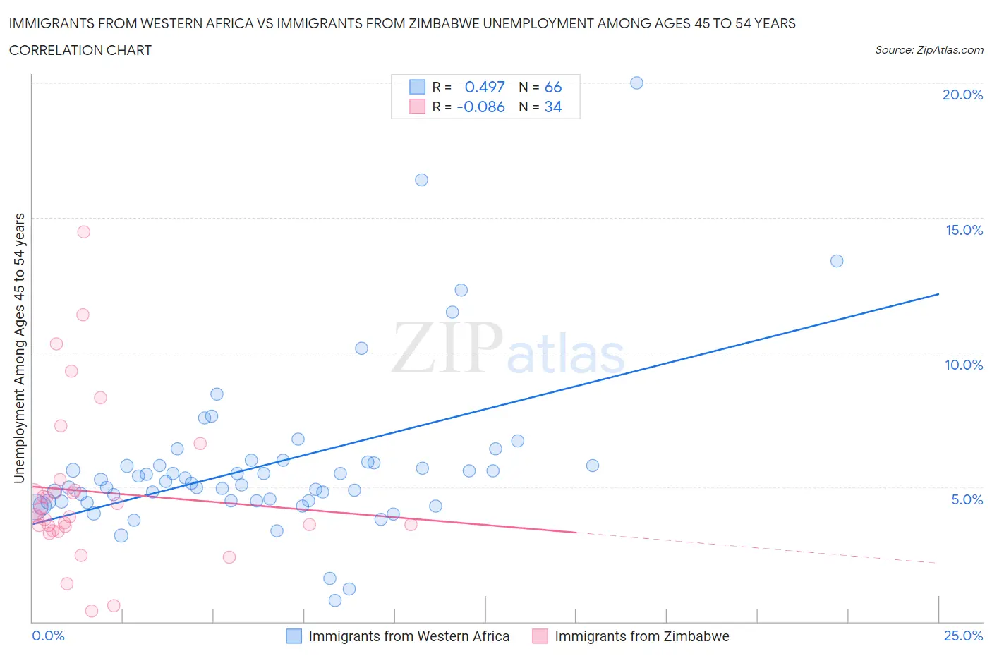 Immigrants from Western Africa vs Immigrants from Zimbabwe Unemployment Among Ages 45 to 54 years