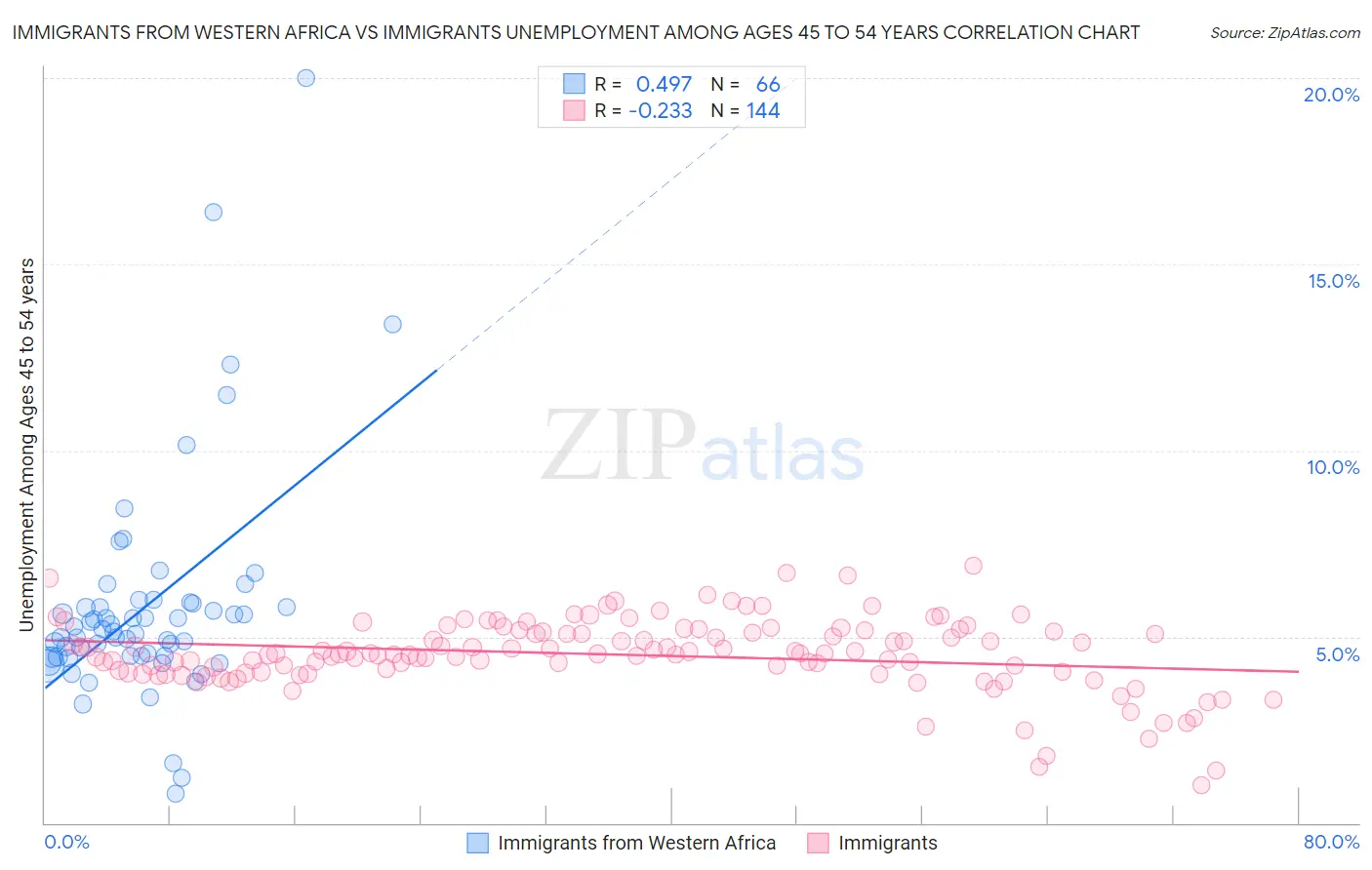 Immigrants from Western Africa vs Immigrants Unemployment Among Ages 45 to 54 years