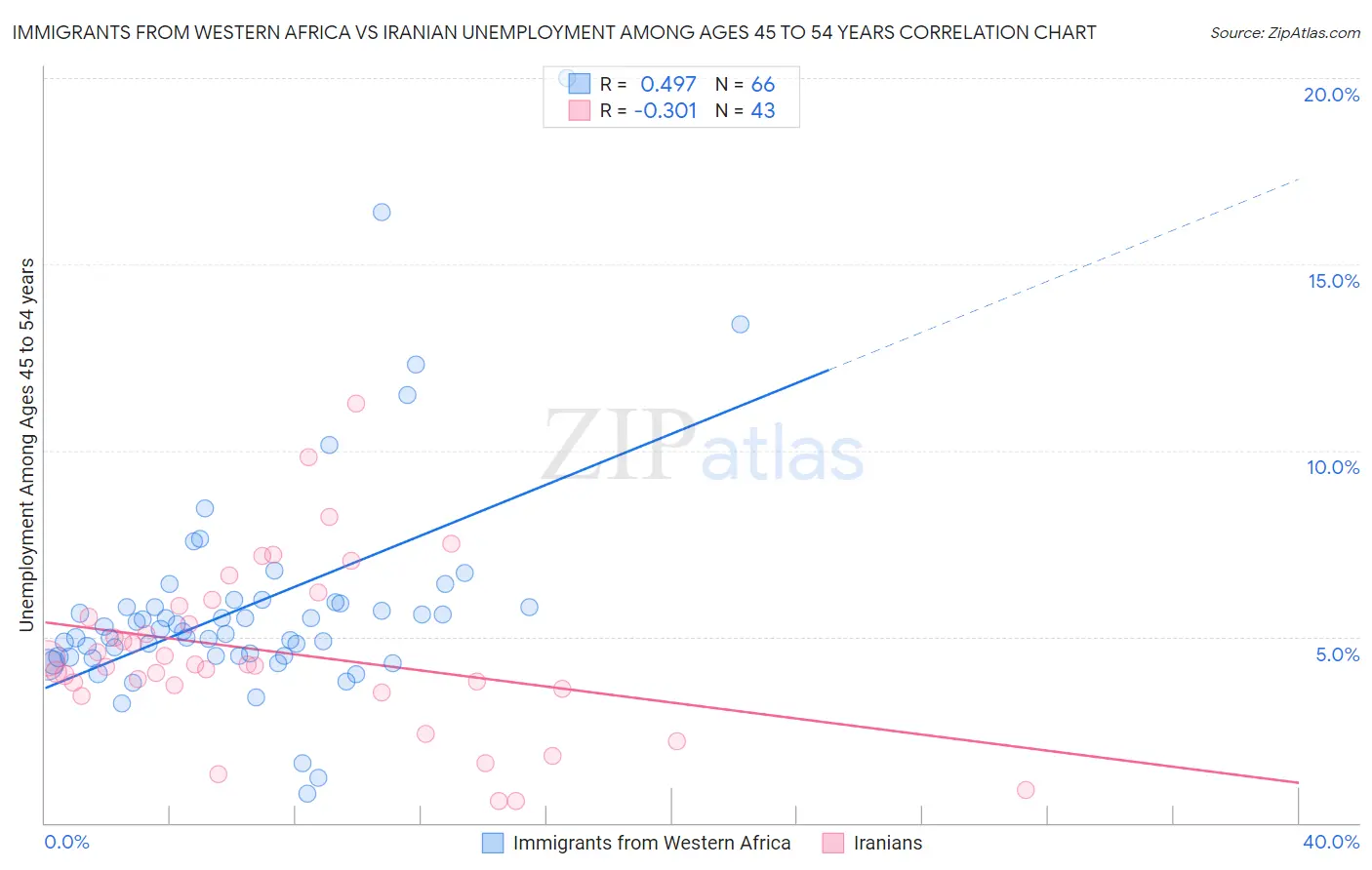 Immigrants from Western Africa vs Iranian Unemployment Among Ages 45 to 54 years