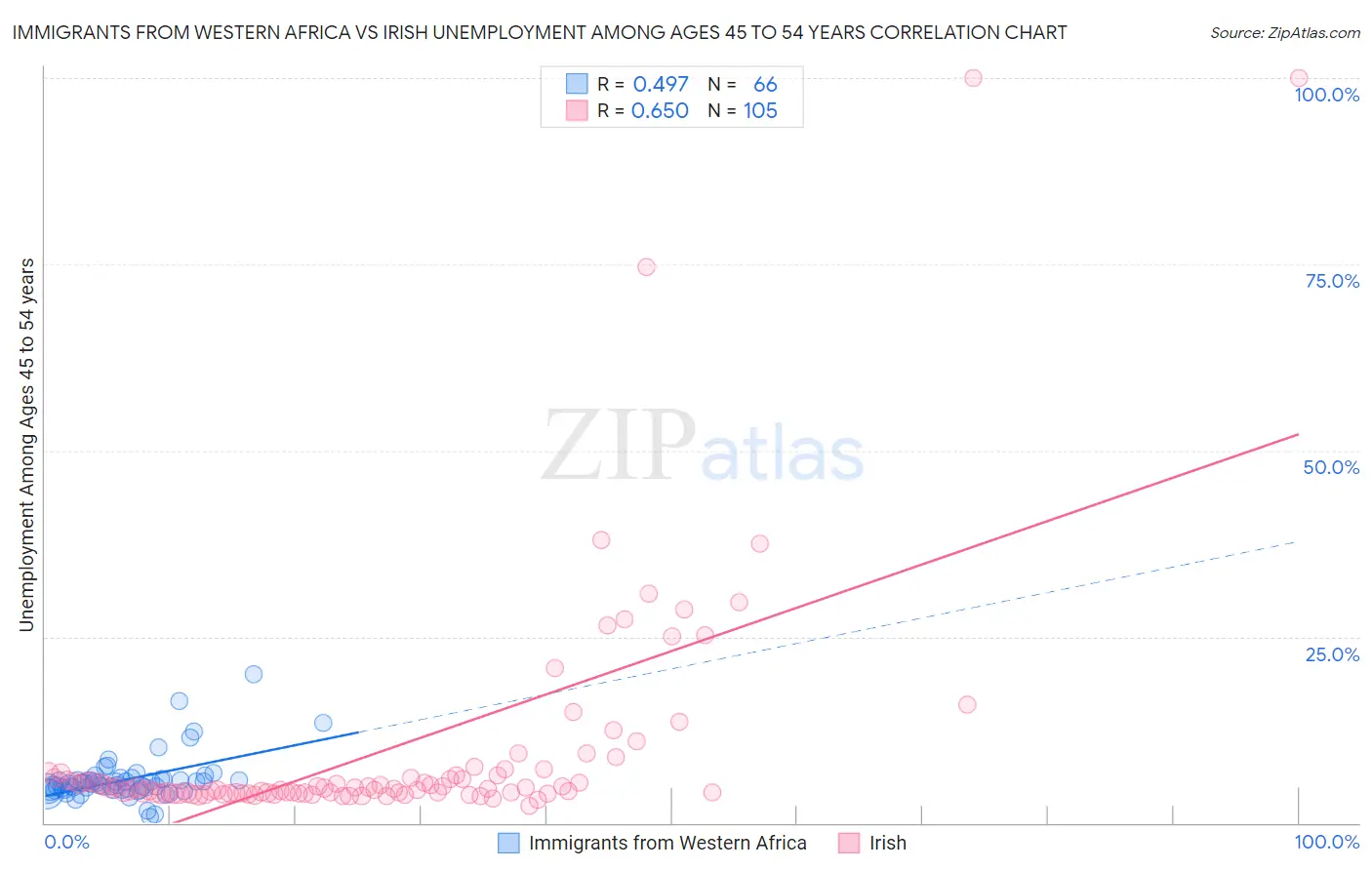 Immigrants from Western Africa vs Irish Unemployment Among Ages 45 to 54 years