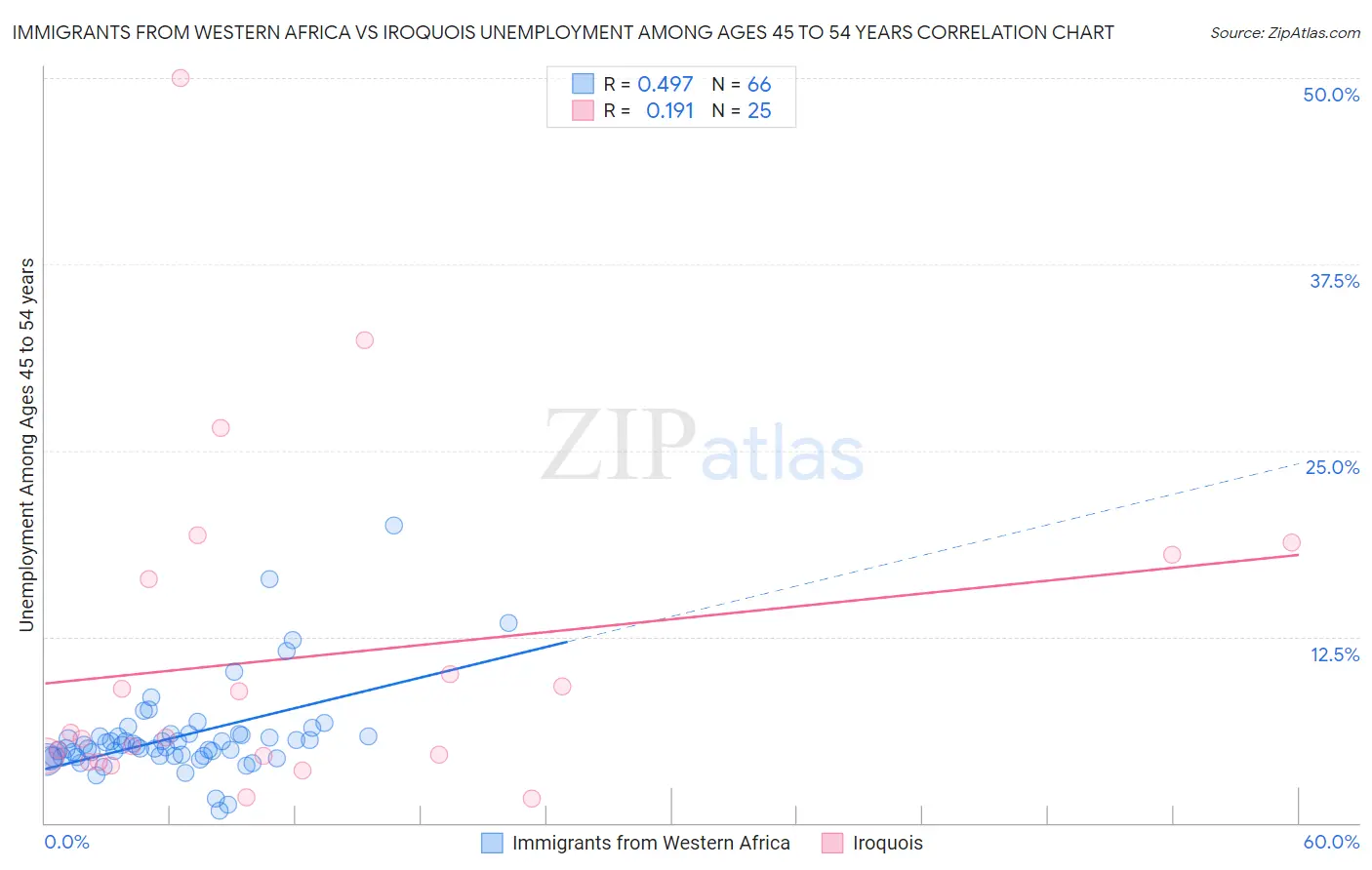 Immigrants from Western Africa vs Iroquois Unemployment Among Ages 45 to 54 years