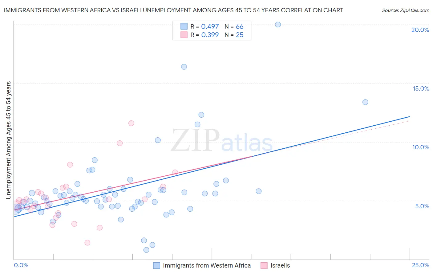 Immigrants from Western Africa vs Israeli Unemployment Among Ages 45 to 54 years