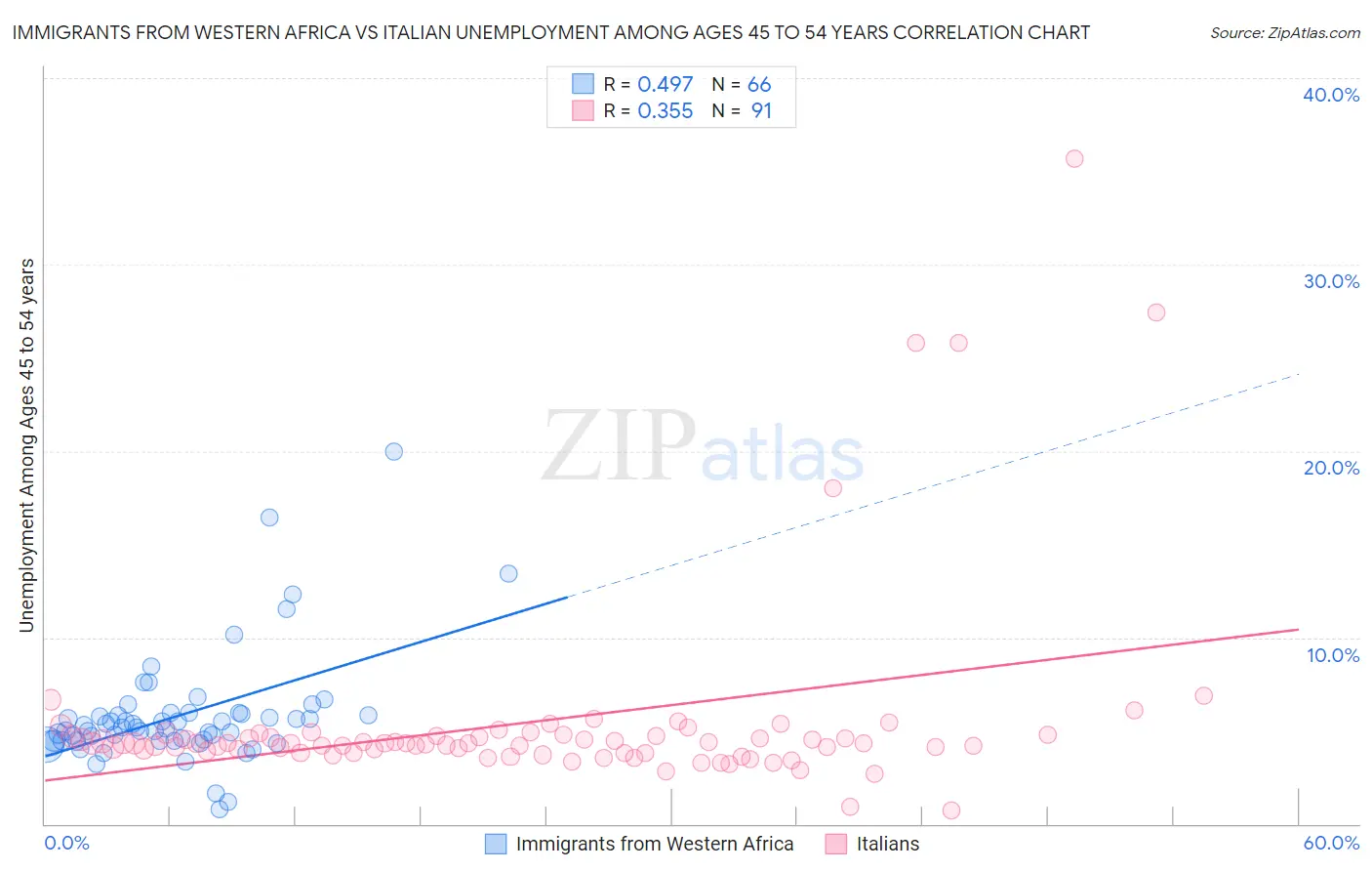 Immigrants from Western Africa vs Italian Unemployment Among Ages 45 to 54 years