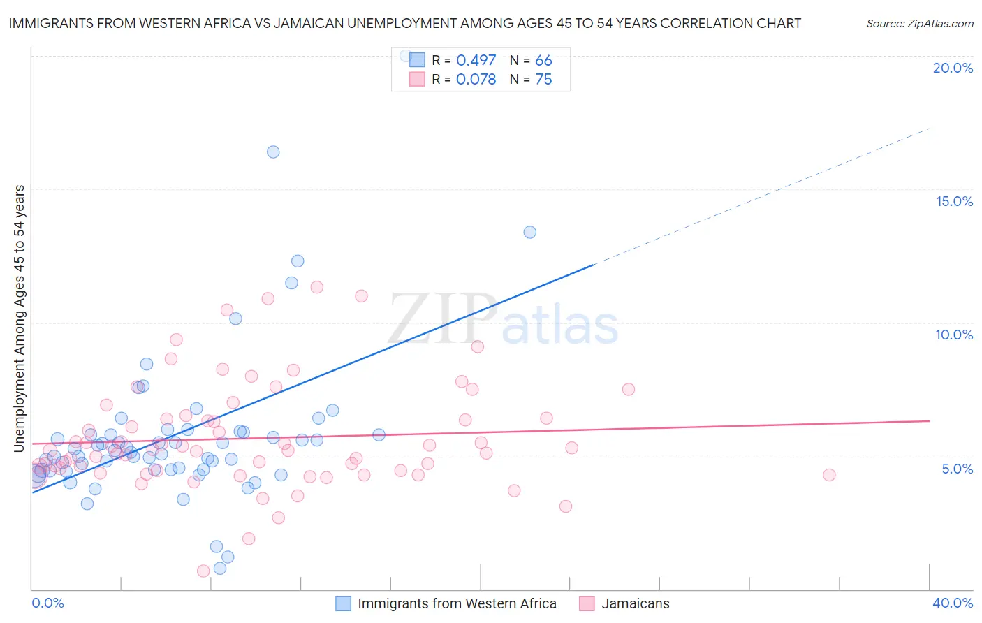 Immigrants from Western Africa vs Jamaican Unemployment Among Ages 45 to 54 years