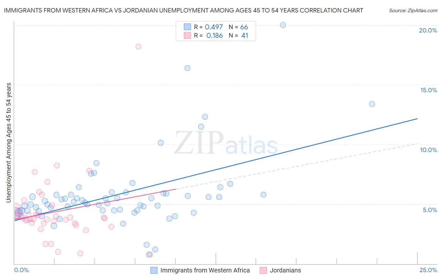 Immigrants from Western Africa vs Jordanian Unemployment Among Ages 45 to 54 years