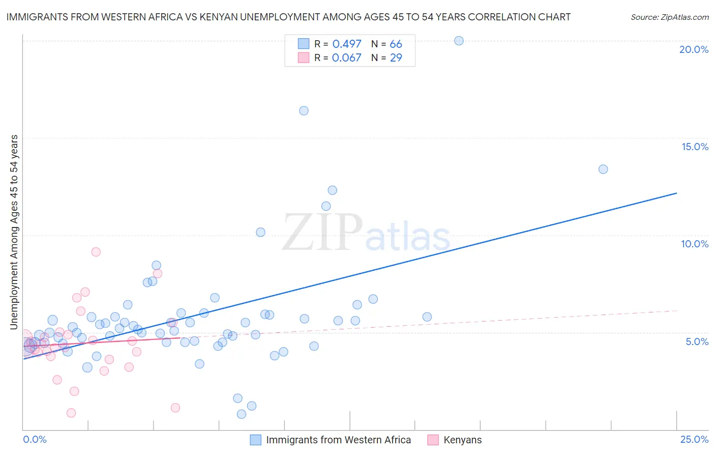 Immigrants from Western Africa vs Kenyan Unemployment Among Ages 45 to 54 years