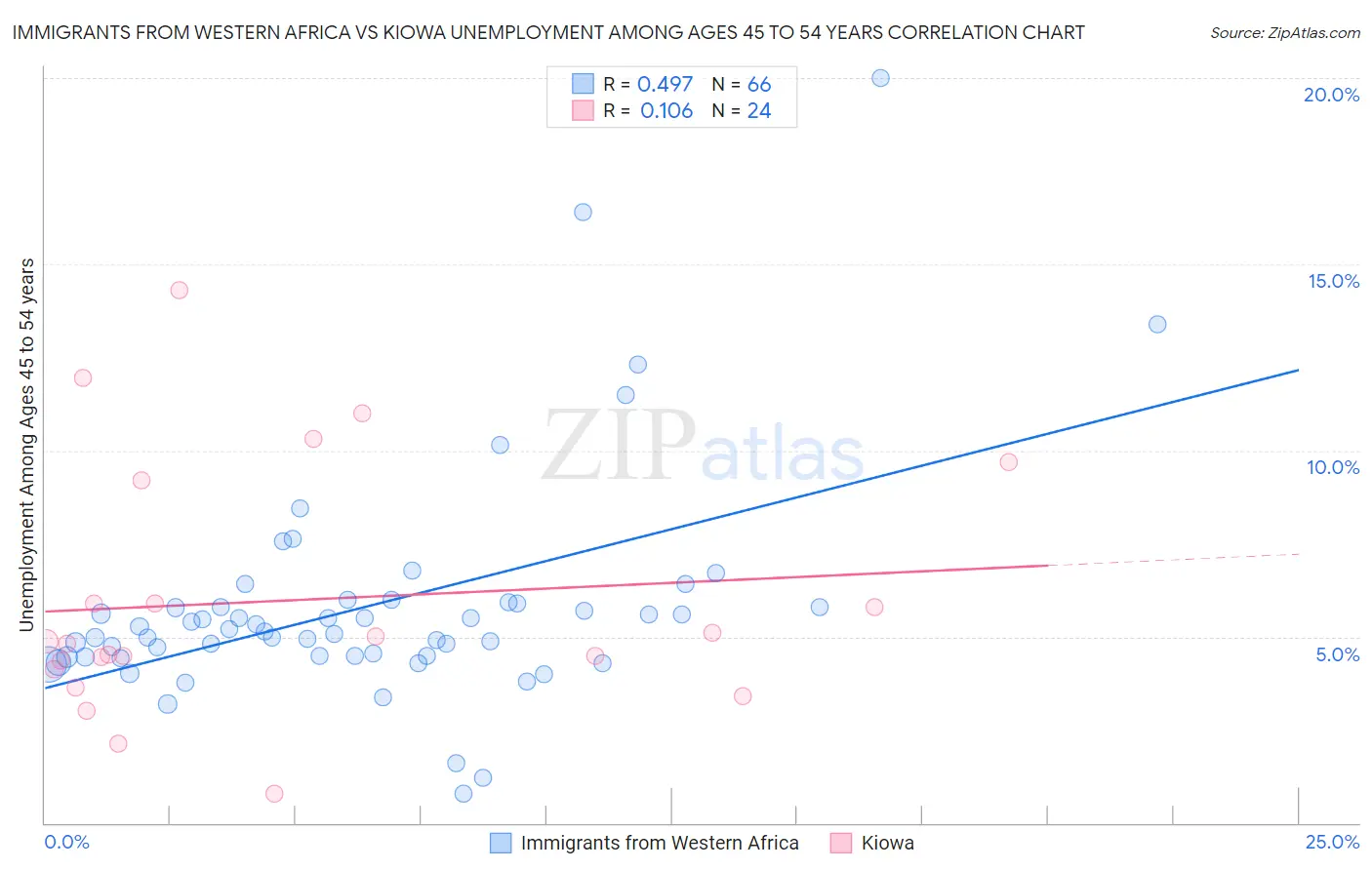 Immigrants from Western Africa vs Kiowa Unemployment Among Ages 45 to 54 years