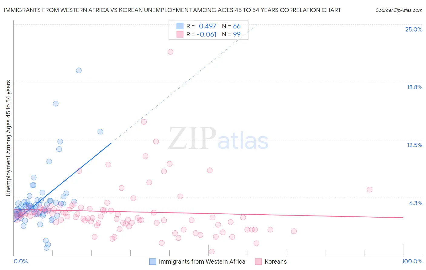 Immigrants from Western Africa vs Korean Unemployment Among Ages 45 to 54 years