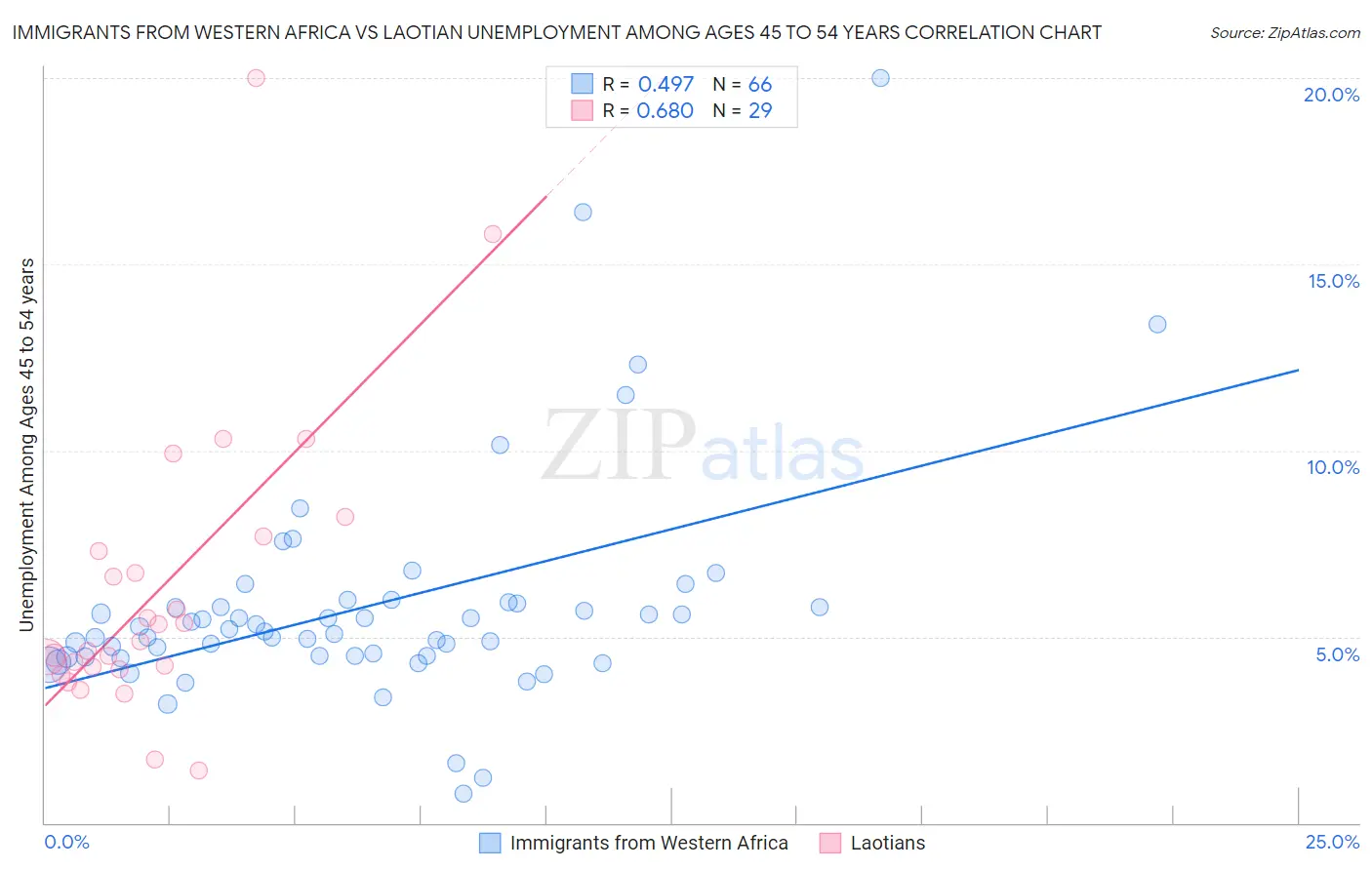 Immigrants from Western Africa vs Laotian Unemployment Among Ages 45 to 54 years