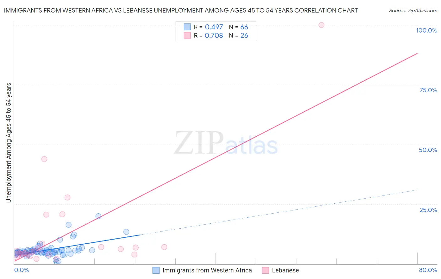 Immigrants from Western Africa vs Lebanese Unemployment Among Ages 45 to 54 years