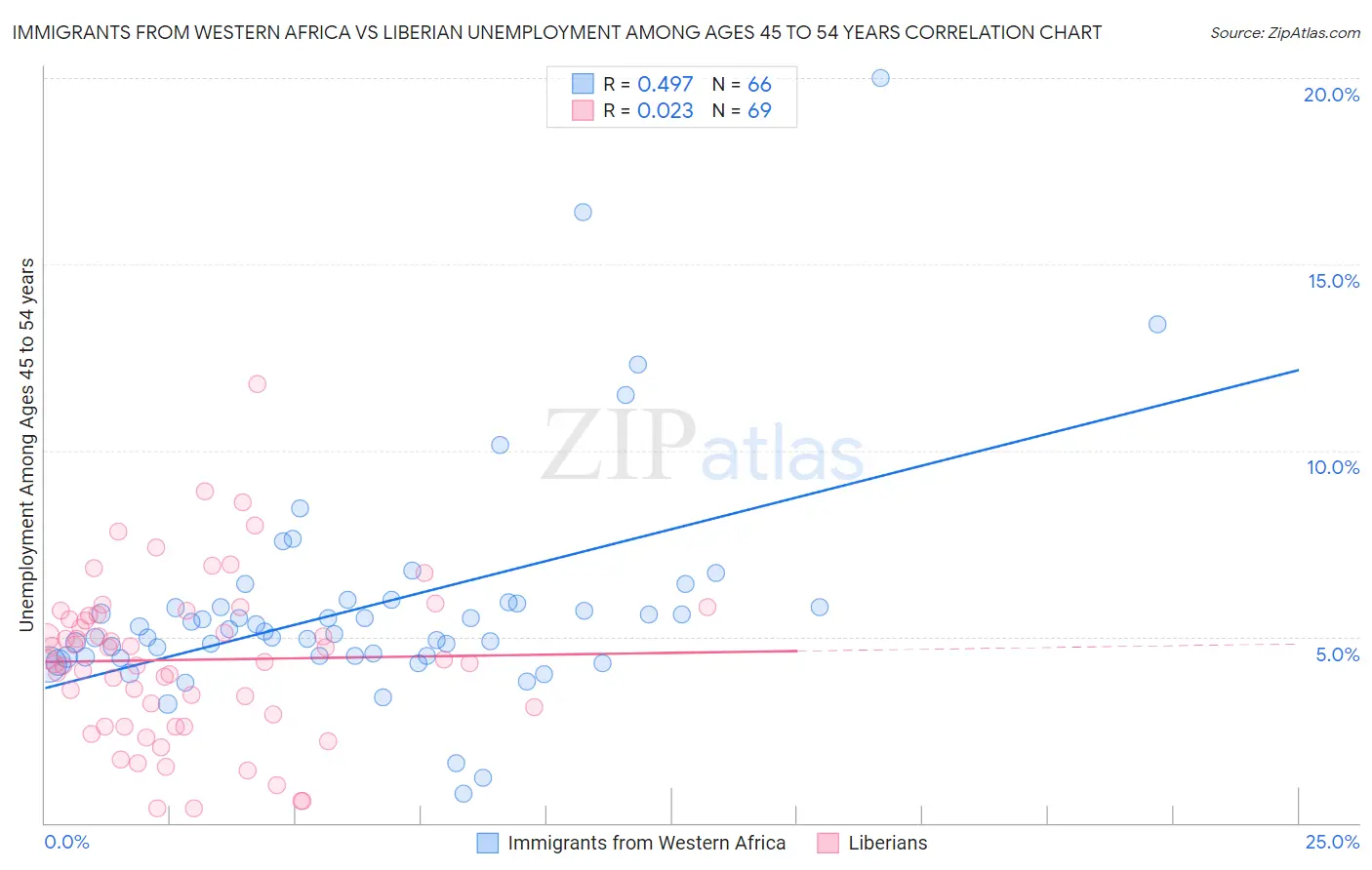 Immigrants from Western Africa vs Liberian Unemployment Among Ages 45 to 54 years