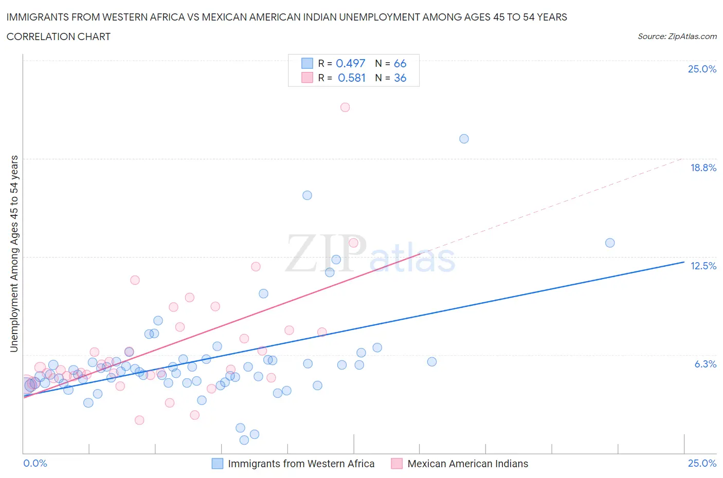 Immigrants from Western Africa vs Mexican American Indian Unemployment Among Ages 45 to 54 years