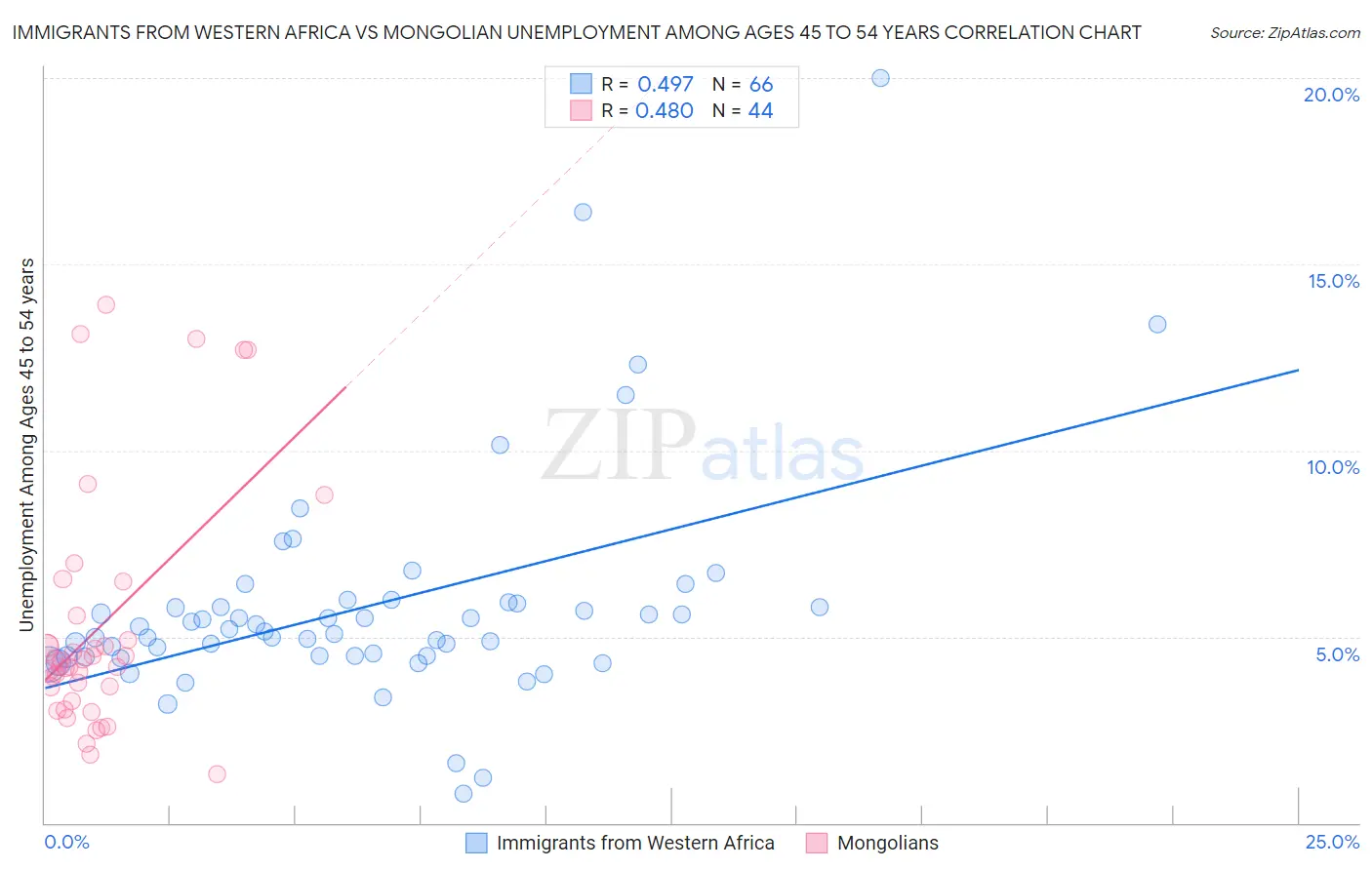 Immigrants from Western Africa vs Mongolian Unemployment Among Ages 45 to 54 years