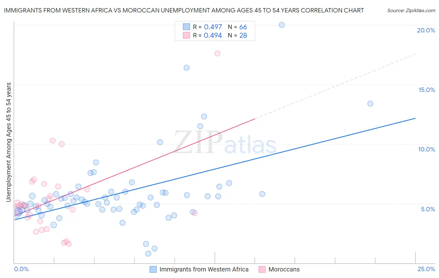 Immigrants from Western Africa vs Moroccan Unemployment Among Ages 45 to 54 years