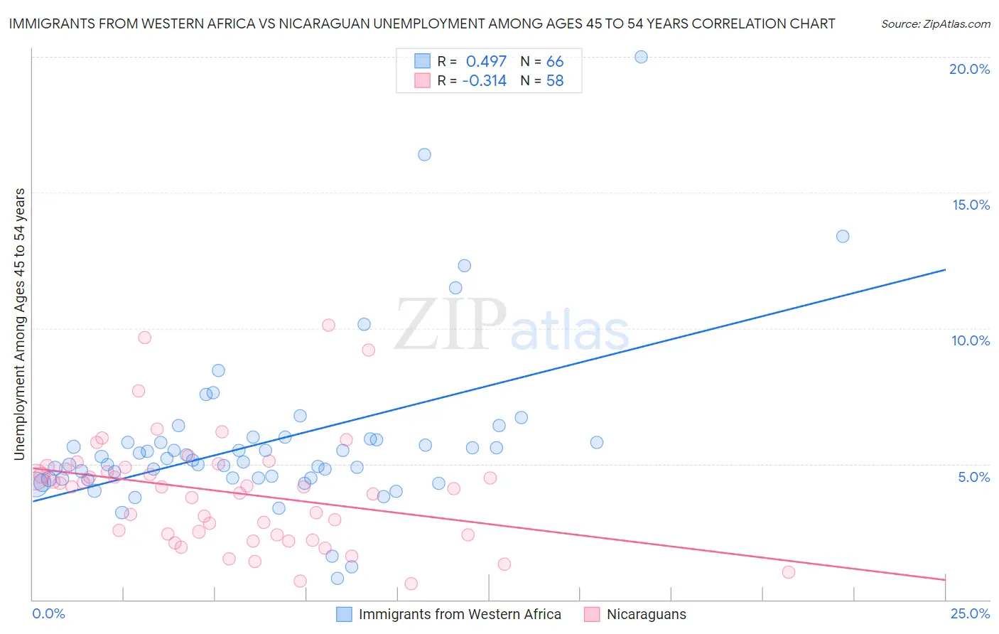 Immigrants from Western Africa vs Nicaraguan Unemployment Among Ages 45 to 54 years