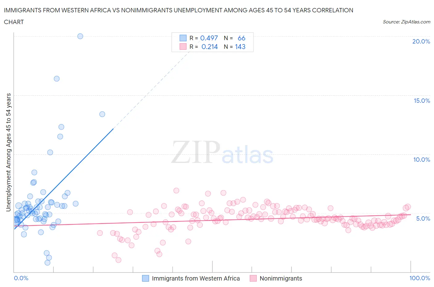 Immigrants from Western Africa vs Nonimmigrants Unemployment Among Ages 45 to 54 years