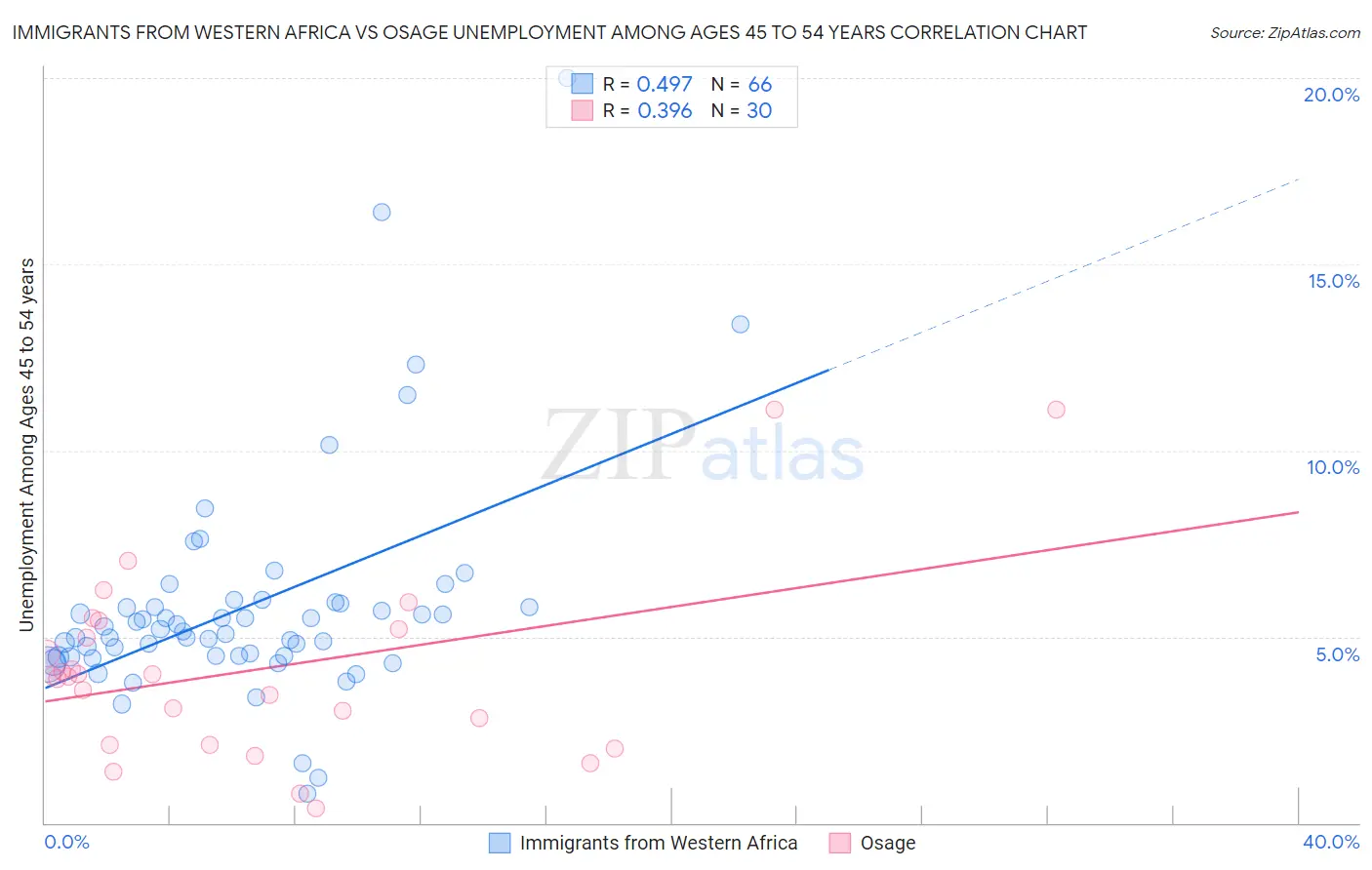 Immigrants from Western Africa vs Osage Unemployment Among Ages 45 to 54 years