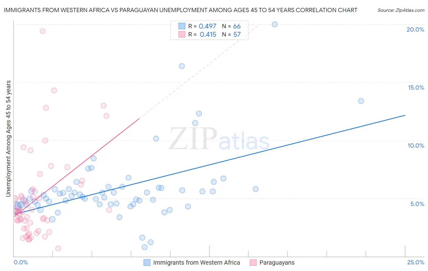 Immigrants from Western Africa vs Paraguayan Unemployment Among Ages 45 to 54 years